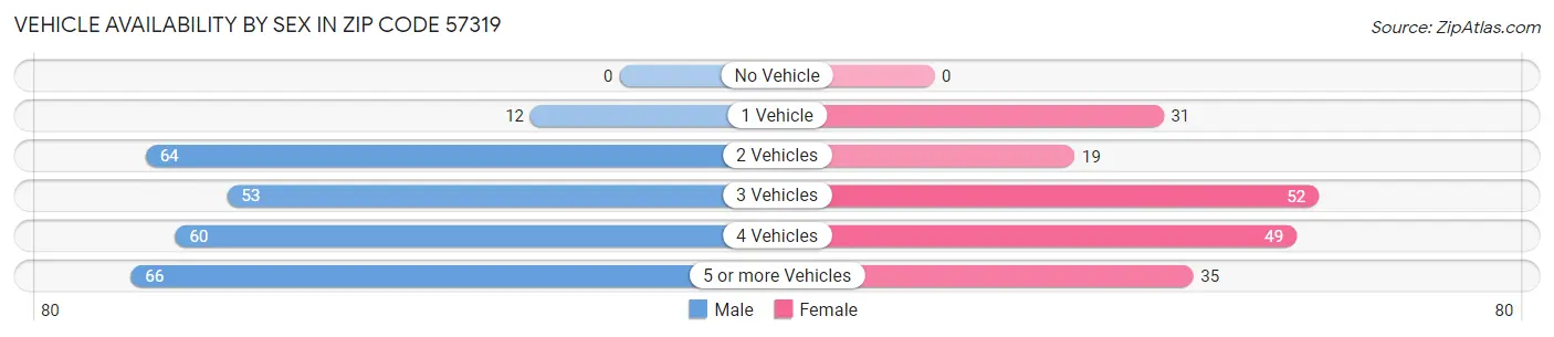 Vehicle Availability by Sex in Zip Code 57319