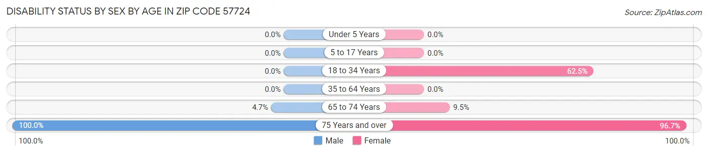 Disability Status by Sex by Age in Zip Code 57724