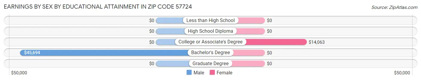 Earnings by Sex by Educational Attainment in Zip Code 57724