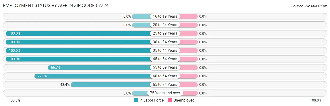Employment Status by Age in Zip Code 57724