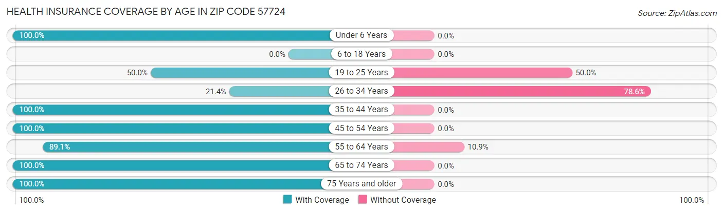 Health Insurance Coverage by Age in Zip Code 57724