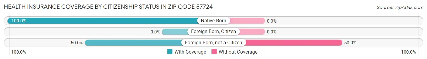 Health Insurance Coverage by Citizenship Status in Zip Code 57724