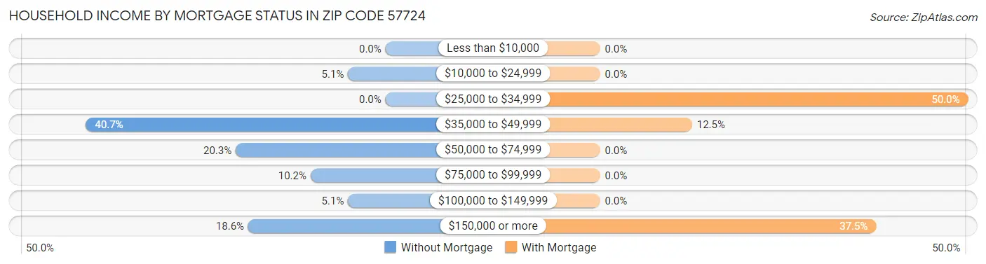 Household Income by Mortgage Status in Zip Code 57724