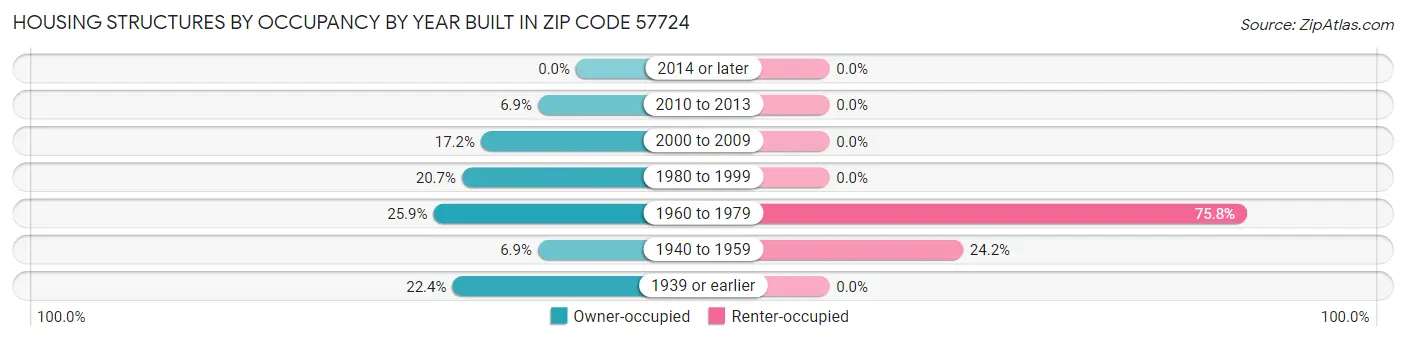 Housing Structures by Occupancy by Year Built in Zip Code 57724