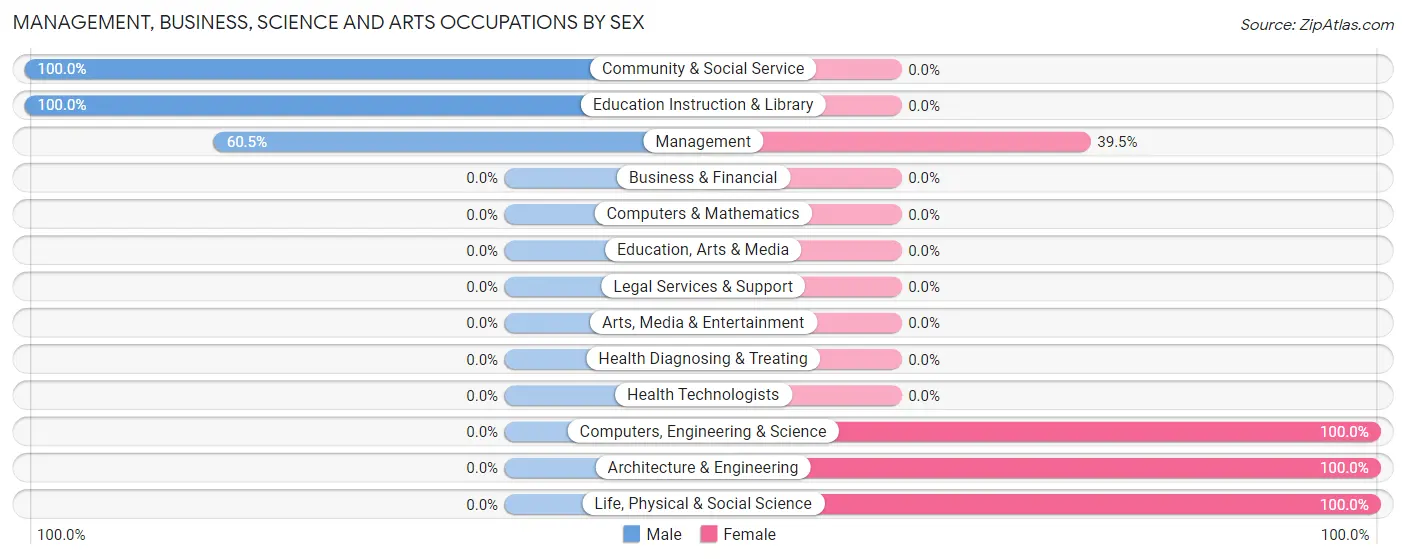 Management, Business, Science and Arts Occupations by Sex in Zip Code 57724