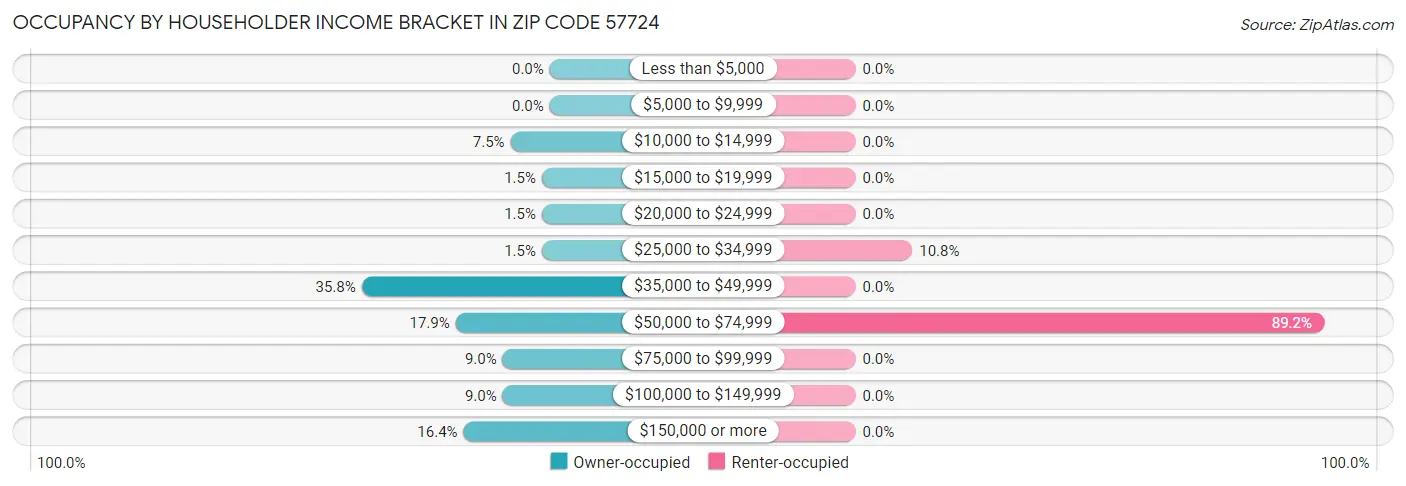 Occupancy by Householder Income Bracket in Zip Code 57724