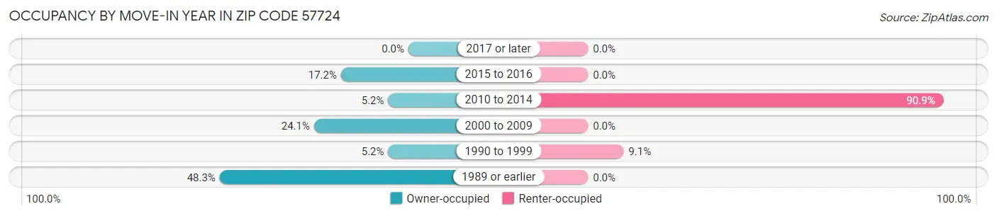Occupancy by Move-In Year in Zip Code 57724