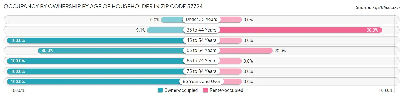 Occupancy by Ownership by Age of Householder in Zip Code 57724