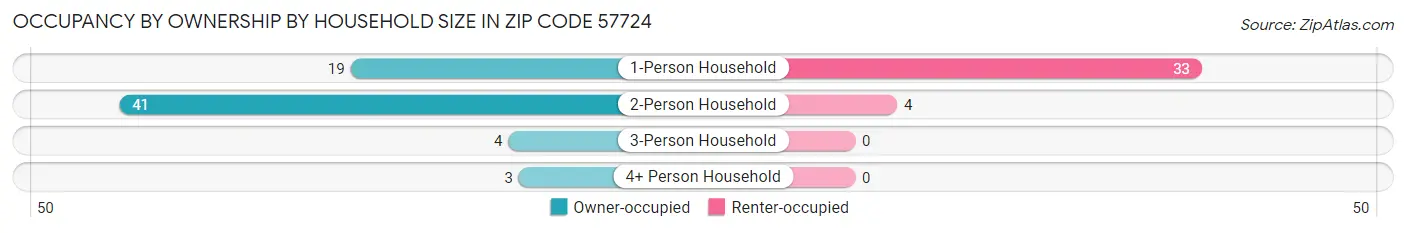 Occupancy by Ownership by Household Size in Zip Code 57724