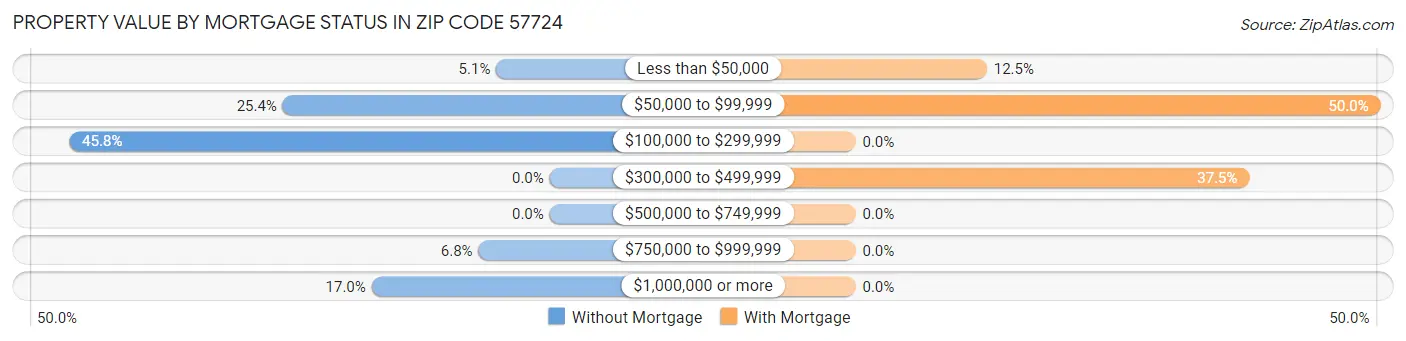 Property Value by Mortgage Status in Zip Code 57724