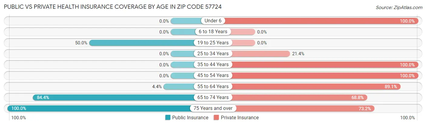 Public vs Private Health Insurance Coverage by Age in Zip Code 57724