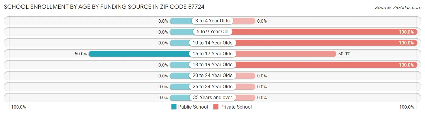 School Enrollment by Age by Funding Source in Zip Code 57724