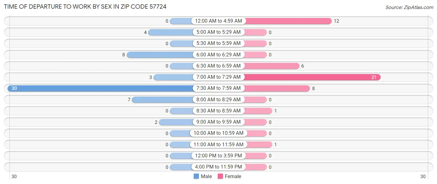 Time of Departure to Work by Sex in Zip Code 57724