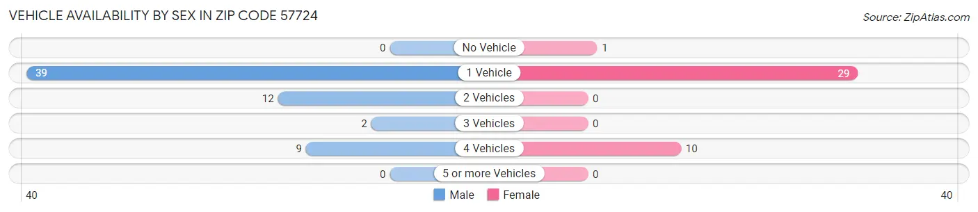 Vehicle Availability by Sex in Zip Code 57724