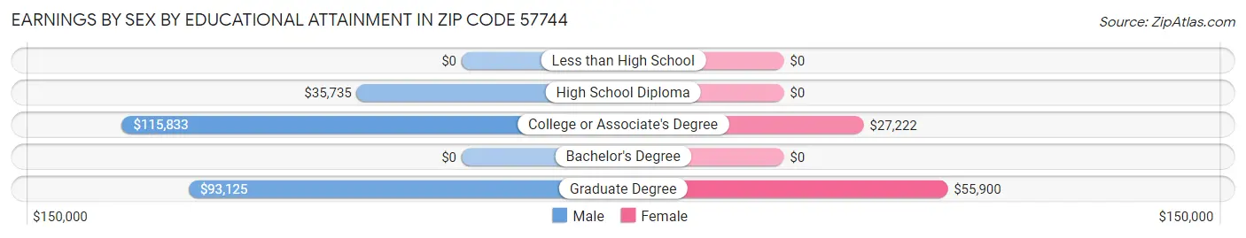 Earnings by Sex by Educational Attainment in Zip Code 57744
