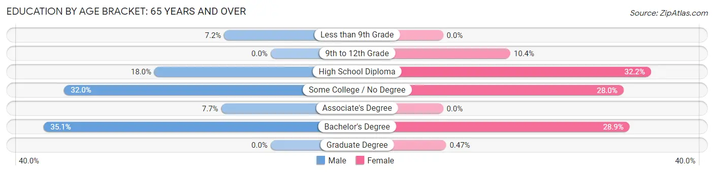 Education By Age Bracket in Zip Code 57744: 65 Years and over