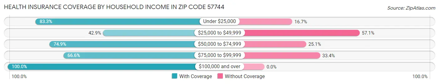 Health Insurance Coverage by Household Income in Zip Code 57744