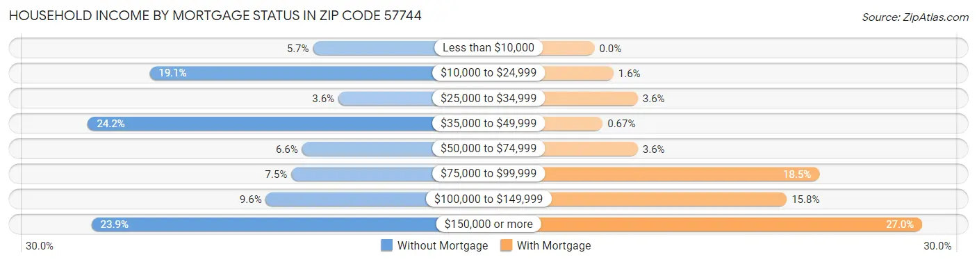 Household Income by Mortgage Status in Zip Code 57744
