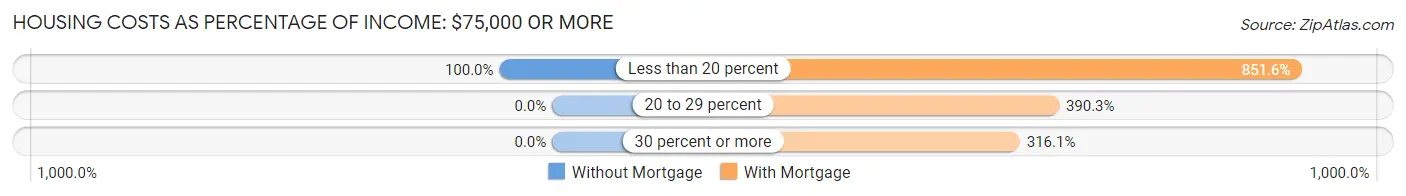 Housing Costs as Percentage of Income in Zip Code 57744: <span>$75,000 or more</span>