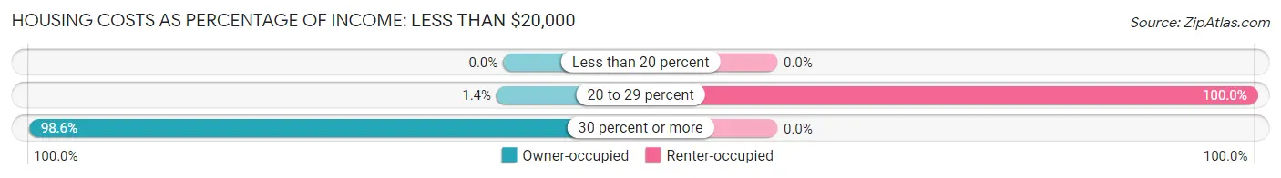 Housing Costs as Percentage of Income in Zip Code 57744: <span>Less than $20,000</span>