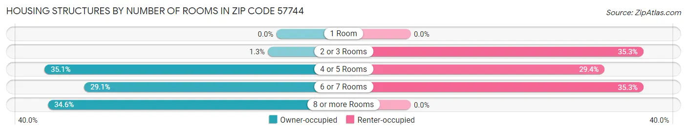 Housing Structures by Number of Rooms in Zip Code 57744