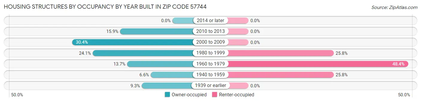 Housing Structures by Occupancy by Year Built in Zip Code 57744