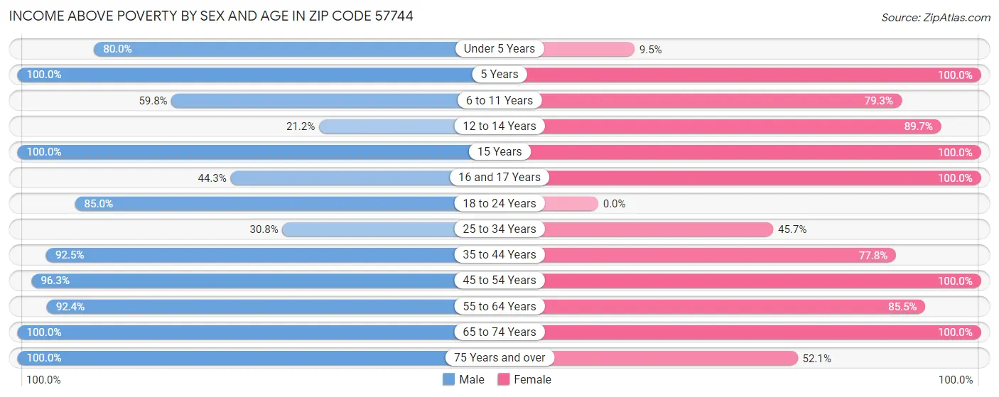 Income Above Poverty by Sex and Age in Zip Code 57744