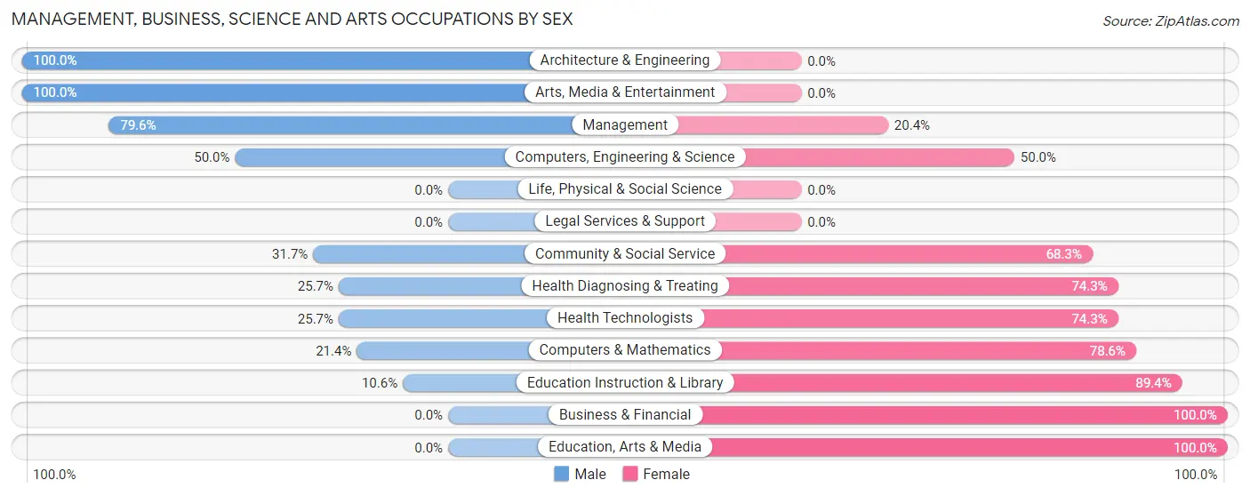 Management, Business, Science and Arts Occupations by Sex in Zip Code 57744
