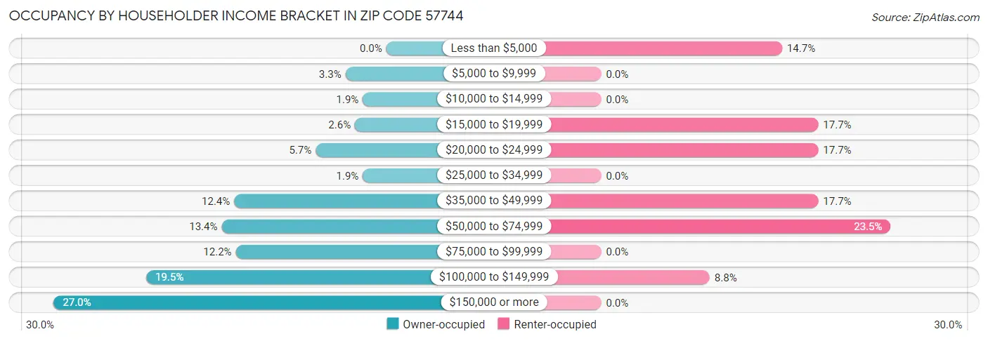 Occupancy by Householder Income Bracket in Zip Code 57744