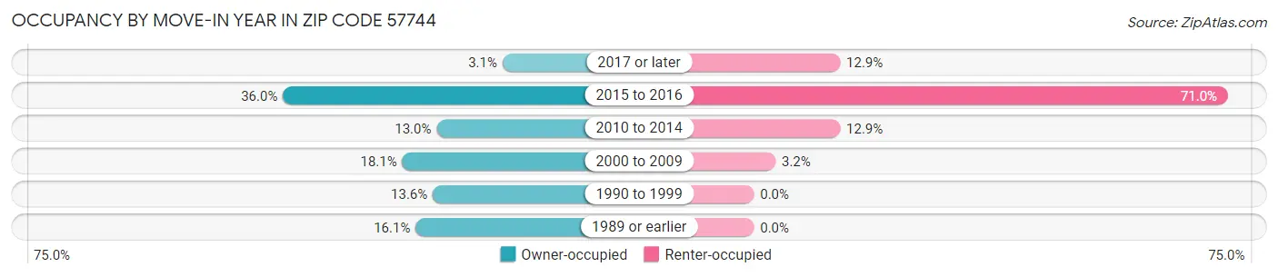Occupancy by Move-In Year in Zip Code 57744