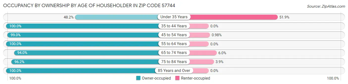 Occupancy by Ownership by Age of Householder in Zip Code 57744