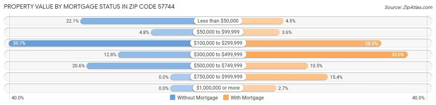 Property Value by Mortgage Status in Zip Code 57744