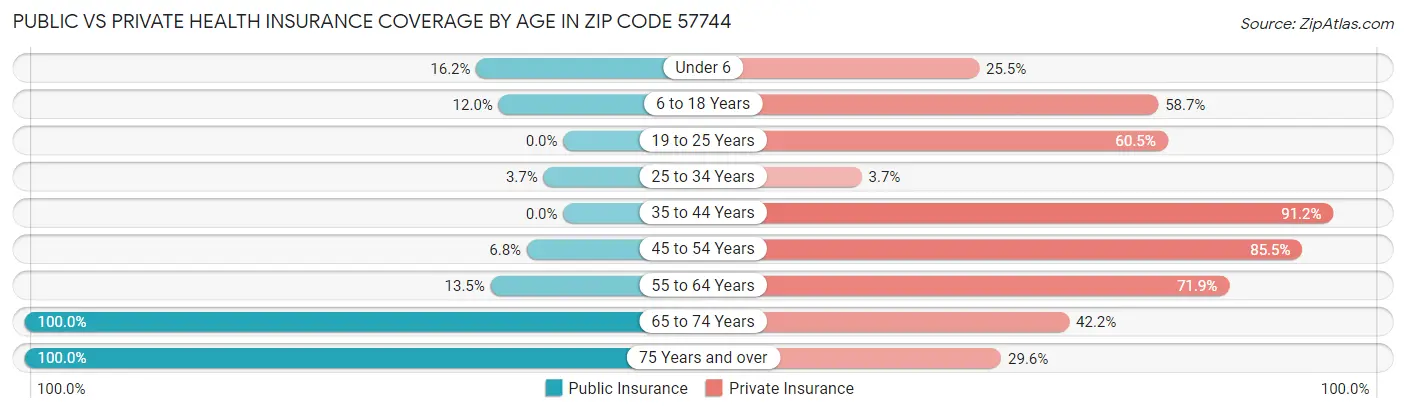 Public vs Private Health Insurance Coverage by Age in Zip Code 57744