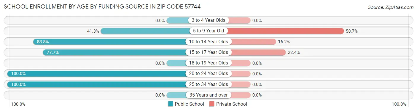 School Enrollment by Age by Funding Source in Zip Code 57744