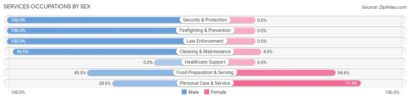 Services Occupations by Sex in Zip Code 57744