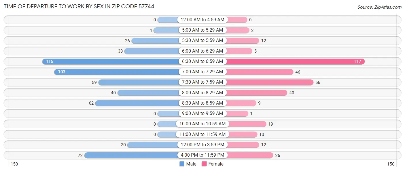 Time of Departure to Work by Sex in Zip Code 57744