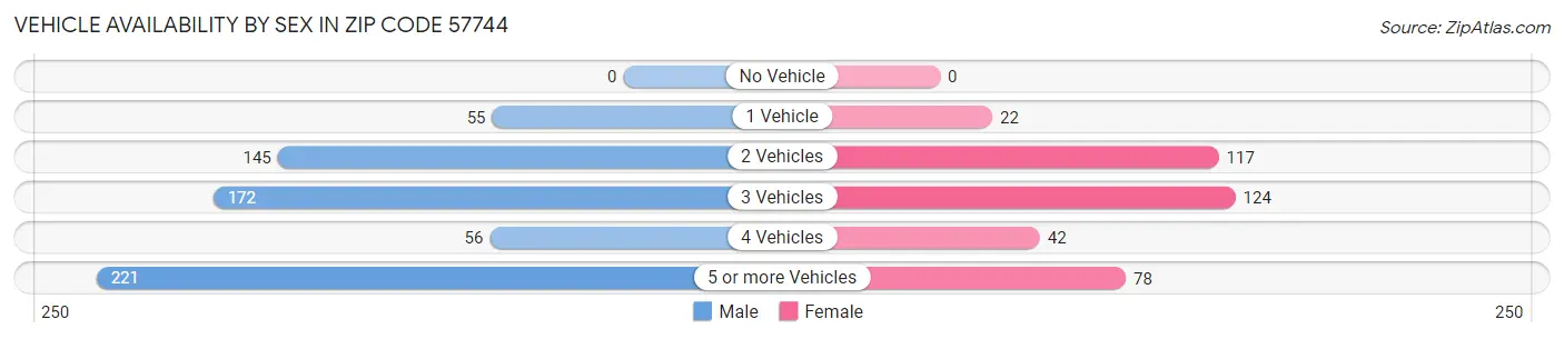 Vehicle Availability by Sex in Zip Code 57744