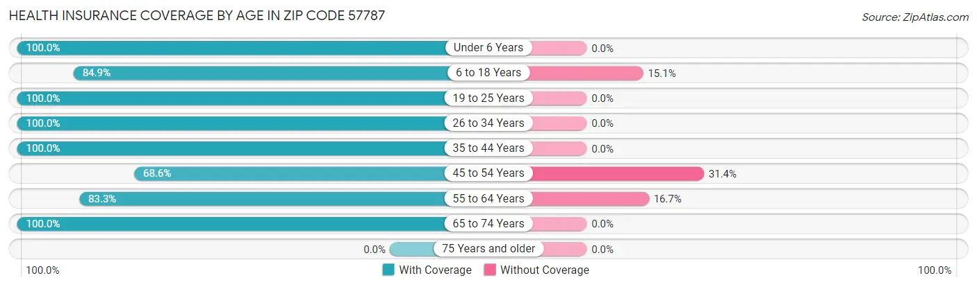 Health Insurance Coverage by Age in Zip Code 57787