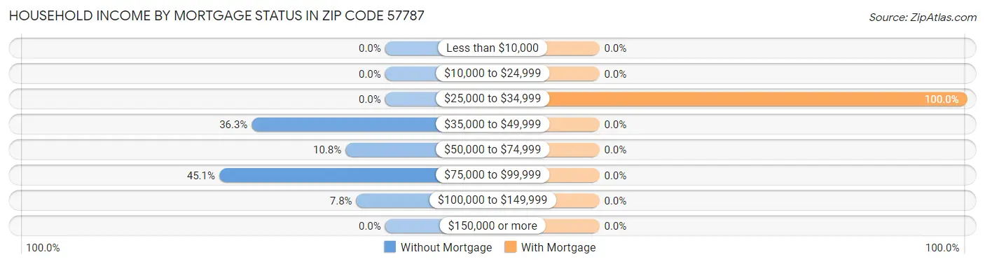 Household Income by Mortgage Status in Zip Code 57787
