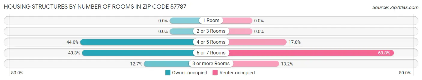 Housing Structures by Number of Rooms in Zip Code 57787