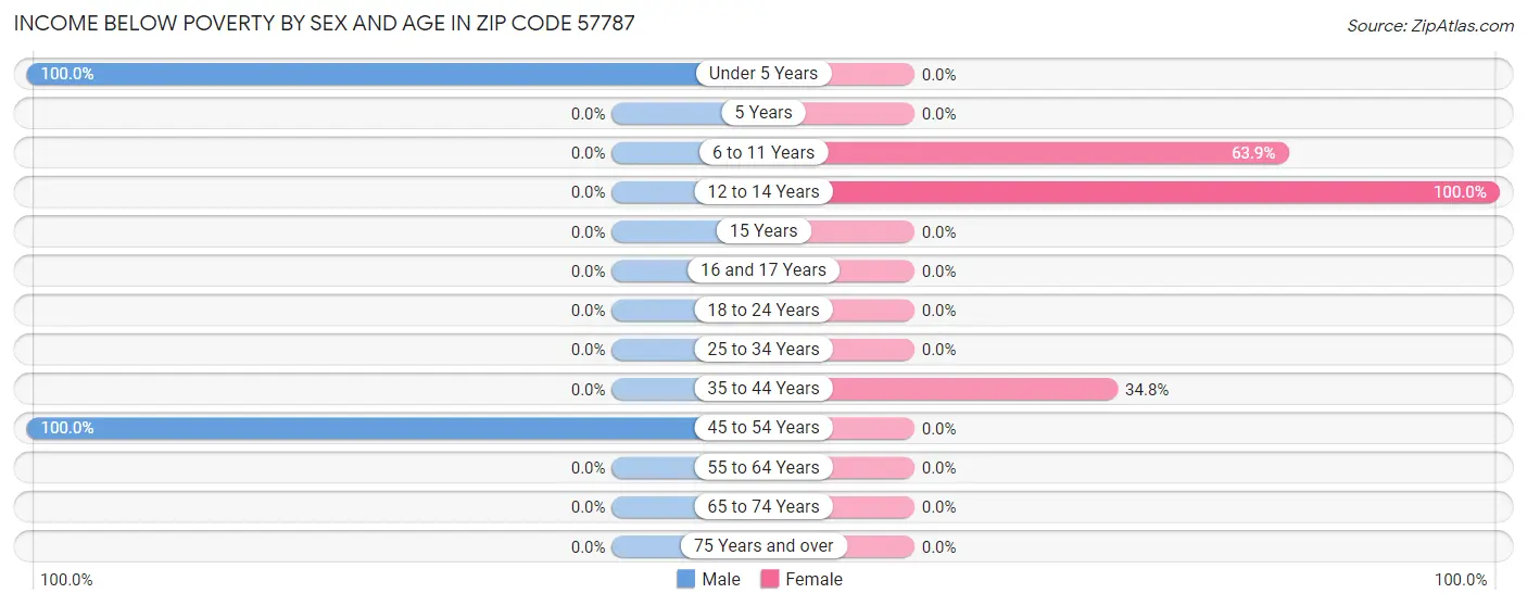 Income Below Poverty by Sex and Age in Zip Code 57787
