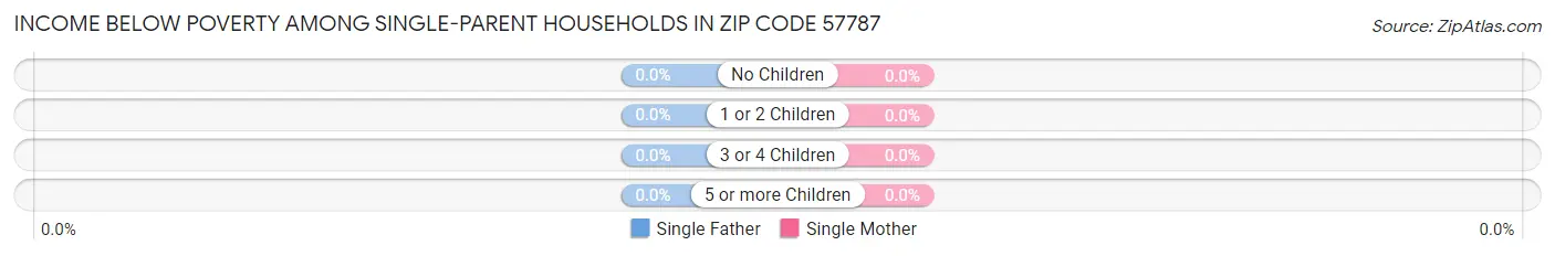 Income Below Poverty Among Single-Parent Households in Zip Code 57787