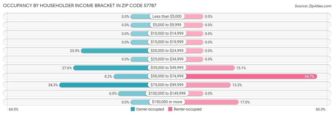 Occupancy by Householder Income Bracket in Zip Code 57787