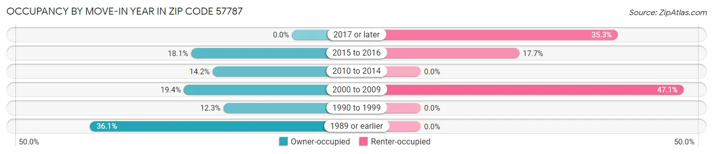 Occupancy by Move-In Year in Zip Code 57787