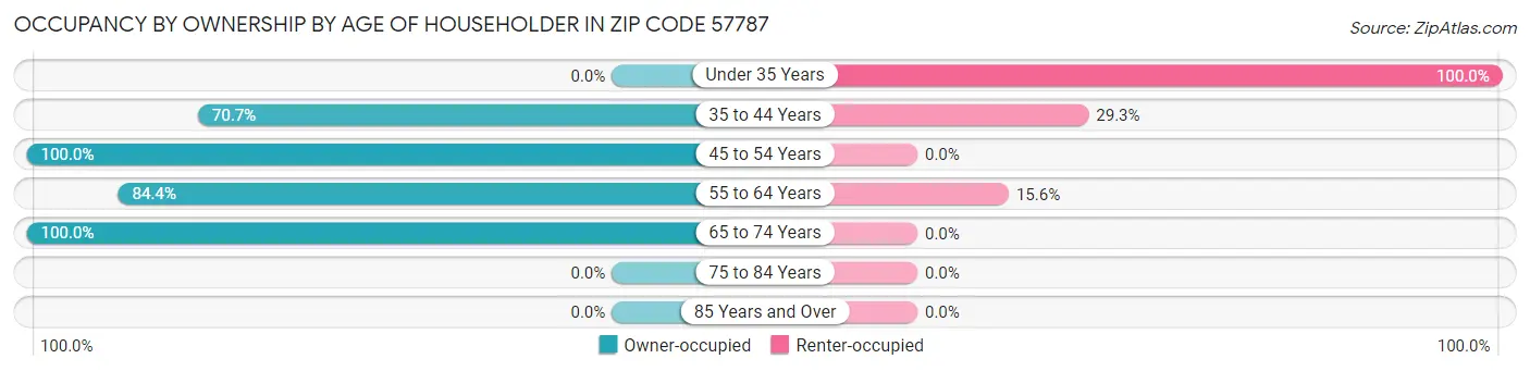 Occupancy by Ownership by Age of Householder in Zip Code 57787