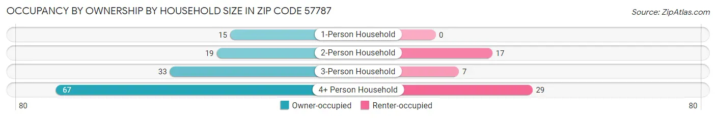 Occupancy by Ownership by Household Size in Zip Code 57787