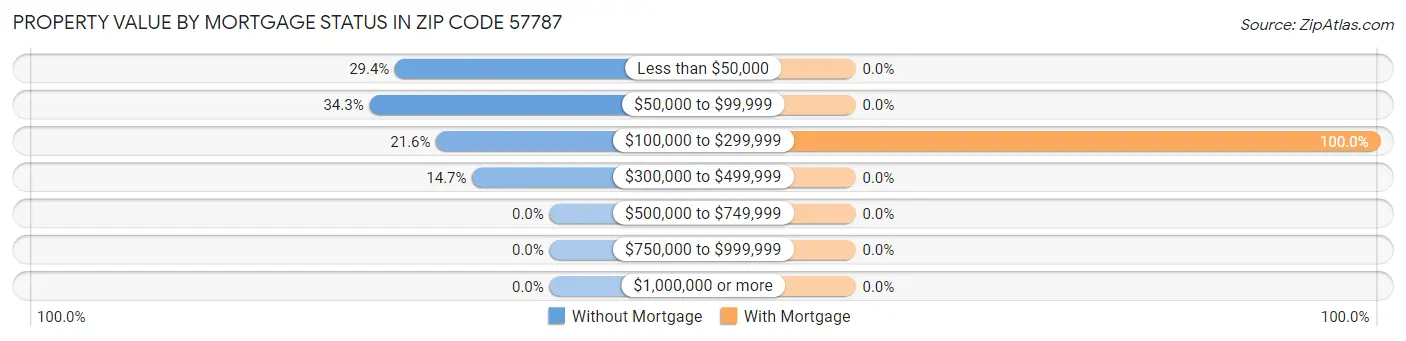 Property Value by Mortgage Status in Zip Code 57787
