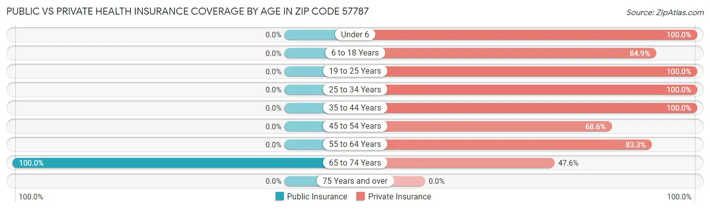 Public vs Private Health Insurance Coverage by Age in Zip Code 57787