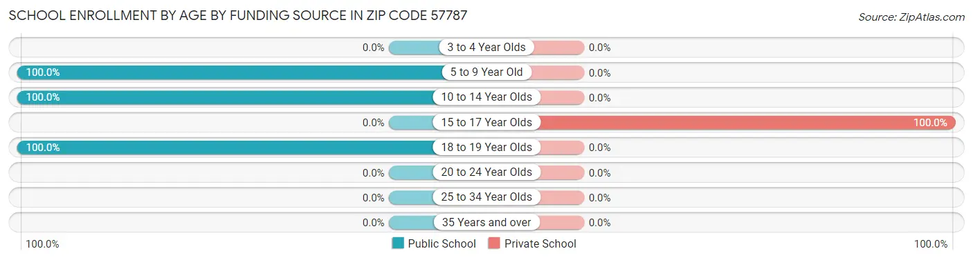 School Enrollment by Age by Funding Source in Zip Code 57787