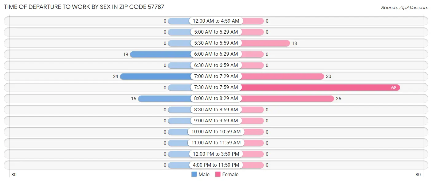 Time of Departure to Work by Sex in Zip Code 57787